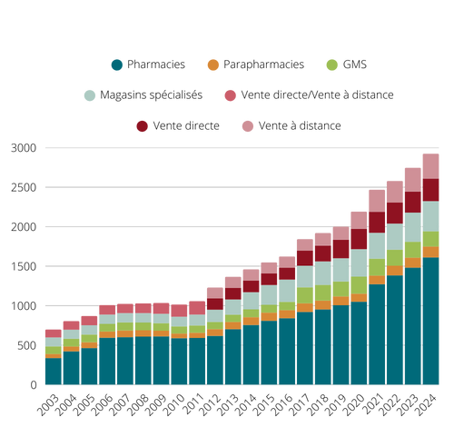 évolution du chiffre d'affaires des compléments alimentaires en France depuis 2003 par circuit de distribution : pharmacie, parapharmacie, GMS, circuits spécialisés, e-commerce